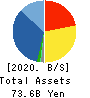 SANSHIN ELECTRONICS CO.,LTD. Balance Sheet 2020年Mar期 SANSHIN ELECTRONICS CO.,LTD. Balance Sheet 2020年3月期
