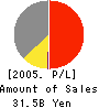 QUIN LAND Co.,Ltd. Profit and Loss Account 2005年6月期