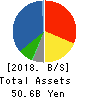 CB GROUP MANAGEMENT Co., Ltd. Balance Sheet 2018年3月期