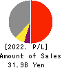 Nomura Micro Science Co., Ltd. Profit and Loss Account 2022年Mar期 Nomura Micro Science Co., Ltd. Profit and Loss Account 2022年3月期