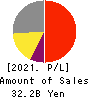 RIKEN KEIKI CO.,LTD. Profit and Loss Account 2021年Mar期 RIKEN KEIKI CO.,LTD. Profit and Loss Account 2021年3月期