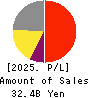 SHIN NIPPON BIOMEDICAL LABORATORIES,LTD. Profit and Loss Account 2025年Mar期 SHIN NIPPON BIOMEDICAL LABORATORIES,LTD. Profit and Loss Account 2025年3月期