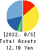 Gurunavi, Inc. Balance Sheet 2022年3月期
