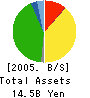 Acces Co.,Ltd. Balance Sheet 2005年3月期