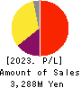 User Local,Inc. Profit and Loss Account 2023年Jun期 User Local,Inc. Profit and Loss Account 2023年6月期