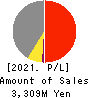 G Three Holdings CORPORATION Profit and Loss Account 2021年Aug期 G Three Holdings CORPORATION Profit and Loss Account 2021年8月期