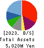 Y’s table corporation Balance Sheet 2023年2月期