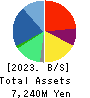 J Frontier Co.,Ltd. Balance Sheet 2023年5月期