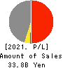 MITACHI CO.,LTD. Profit and Loss Account 2021年5月期