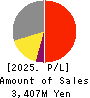 OMIKENSHI CO.,LTD. Profit and Loss Account 2025年Mar期 OMIKENSHI CO.,LTD. Profit and Loss Account 2025年3月期
