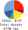 Fusic Co.,Ltd. Balance Sheet 2022年Jun期 Fusic Co.,Ltd. Balance Sheet 2022年6月期