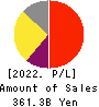 ONO PHARMACEUTICAL CO.,LTD. Profit and Loss Account 2022年Mar期 ONO PHARMACEUTICAL CO.,LTD. Profit and Loss Account 2022年3月期