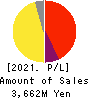 SD ENTERTAINMENT,Inc. Profit and Loss Account 2021年3月期