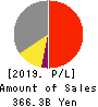 TBS HOLDINGS,INC. Profit and Loss Account 2019年Mar期 TBS HOLDINGS,INC. Profit and Loss Account 2019年3月期