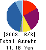 Fund Creation Co.,Ltd. Balance Sheet 2008年11月期