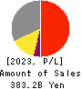 Kyushu Railway Company Profit and Loss Account 2023年Mar期 Kyushu Railway Company Profit and Loss Account 2023年3月期