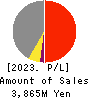 SAKURAJIMA FUTO KAISHA, LTD. Profit and Loss Account 2023年Mar期 SAKURAJIMA FUTO KAISHA, LTD. Profit and Loss Account 2023年3月期
