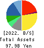 Adastria Co., Ltd. Balance Sheet 2022年Feb期 Adastria Co., Ltd. Balance Sheet 2022年2月期