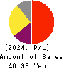 JUSTSYSTEMS CORPORATION Profit and Loss Account 2024年Mar期 JUSTSYSTEMS CORPORATION Profit and Loss Account 2024年3月期