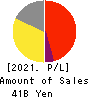 Sanrio Company,Ltd. Profit and Loss Account 2021年Mar期 Sanrio Company,Ltd. Profit and Loss Account 2021年3月期