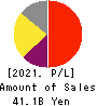 JUSTSYSTEMS CORPORATION Profit and Loss Account 2021年Mar期 JUSTSYSTEMS CORPORATION Profit and Loss Account 2021年3月期