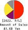 JUSTSYSTEMS CORPORATION Profit and Loss Account 2022年Mar期 JUSTSYSTEMS CORPORATION Profit and Loss Account 2022年3月期
