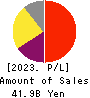 JUSTSYSTEMS CORPORATION Profit and Loss Account 2023年Mar期 JUSTSYSTEMS CORPORATION Profit and Loss Account 2023年3月期