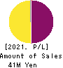 HEALIOS K.K. Profit and Loss Account 2021年12月期