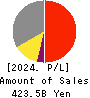 Nippon Television Holdings, Inc. Profit and Loss Account 2024年Mar期 Nippon Television Holdings, Inc. Profit and Loss Account 2024年3月期