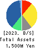 Souken Ace Co., Ltd. Balance Sheet 2023年3月期