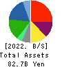 TOHO Co.,Ltd. Balance Sheet 2022年1月期