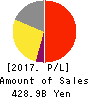 HIKARI TSUSHIN,INC. Profit and Loss Account 2017年Mar期 HIKARI TSUSHIN,INC. Profit and Loss Account 2017年3月期