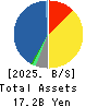 Naito & Co.,Ltd. Balance Sheet 2025年Feb期 Naito & Co.,Ltd. Balance Sheet 2025年2月期