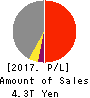 MITSUI & CO.,LTD. Profit and Loss Account 2017年Mar期 MITSUI & CO.,LTD. Profit and Loss Account 2017年3月期
