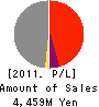 MET’S CORPORATION Profit and Loss Account 2011年3月期