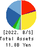 WILLTEC Co.,Ltd. Balance Sheet 2022年3月期