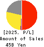 TAKARA BIO INC. Profit and Loss Account 2025年Mar期 TAKARA BIO INC. Profit and Loss Account 2025年3月期