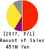 AI,Inc. Profit and Loss Account 2017年3月期
