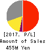 meinan M&A co.,ltd. Profit and Loss Account 2017年Sep期 meinan M&A co.,ltd. Profit and Loss Account 2017年9月期