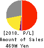 meinan M&A co.,ltd. Profit and Loss Account 2018年9月期
