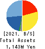 Atlas Technologies Corporation Balance Sheet 2021年12月期