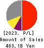 ORIENTAL LAND CO.,LTD. Profit and Loss Account 2023年Mar期 ORIENTAL LAND CO.,LTD. Profit and Loss Account 2023年3月期