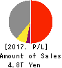 ITOCHU Corporation Profit and Loss Account 2017年Mar期 ITOCHU Corporation Profit and Loss Account 2017年3月期