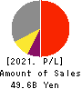 ARIAKE JAPAN Co.,Ltd. Profit and Loss Account 2021年Mar期 ARIAKE JAPAN Co.,Ltd. Profit and Loss Account 2021年3月期