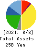 Kotobuki Spirits Co.,Ltd. Balance Sheet 2021年3月期