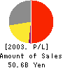 REX HOLDINGS CO.,LTD. Profit and Loss Account 2003年12月期
