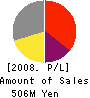 INNEXT CO.,Ltd Profit and Loss Account 2008年6月期