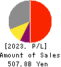 ROHM COMPANY LIMITED Profit and Loss Account 2023年3月期