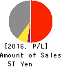 ITOCHU Corporation Profit and Loss Account 2016年Mar期 ITOCHU Corporation Profit and Loss Account 2016年3月期