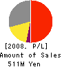 Shinagawa Soko Tatemono Co.,Ltd. Profit and Loss Account 2008年2月期